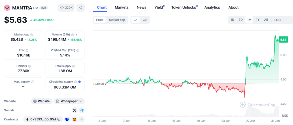 Mengapa Harga MANTRA (OM) Naik Tajam?