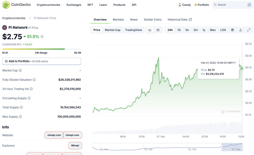 Harga 1 Koin Pi Network di CoinGecko
