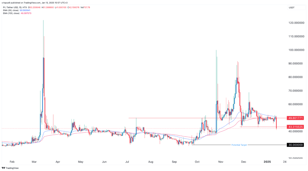 Pi Network Price 1 dari Coingape Indikator Teknikal Menunjukkan Tren Bearish