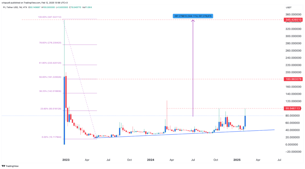 Pi Network Price 1 ema coingape Pi Network Price 1 ema coingape