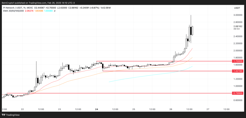 analisa harga pi trading view Waktu yang Tepat untuk Beli Pi Network atau Tunggu Koreksi?