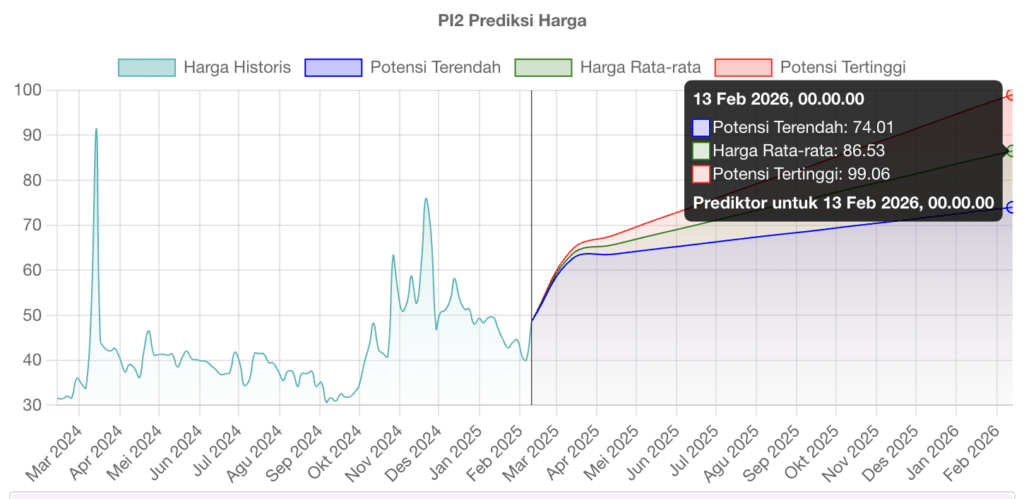 harga prediksi pi crypto news Prediksi Harga Pi Coin di Masa Depan