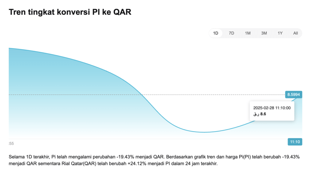 Harga Pi Network di Qatar Terkini 28 Februari 2025
