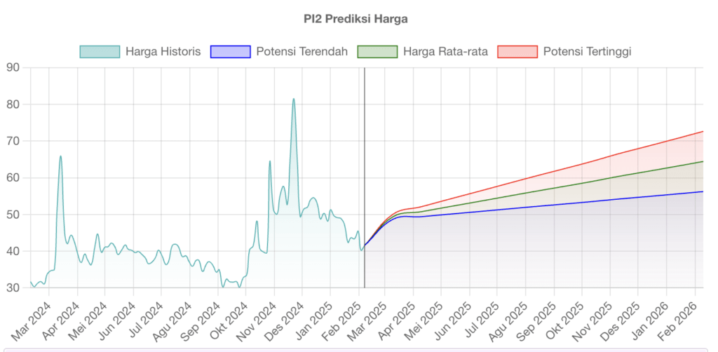 prediksi harga cryptonews
