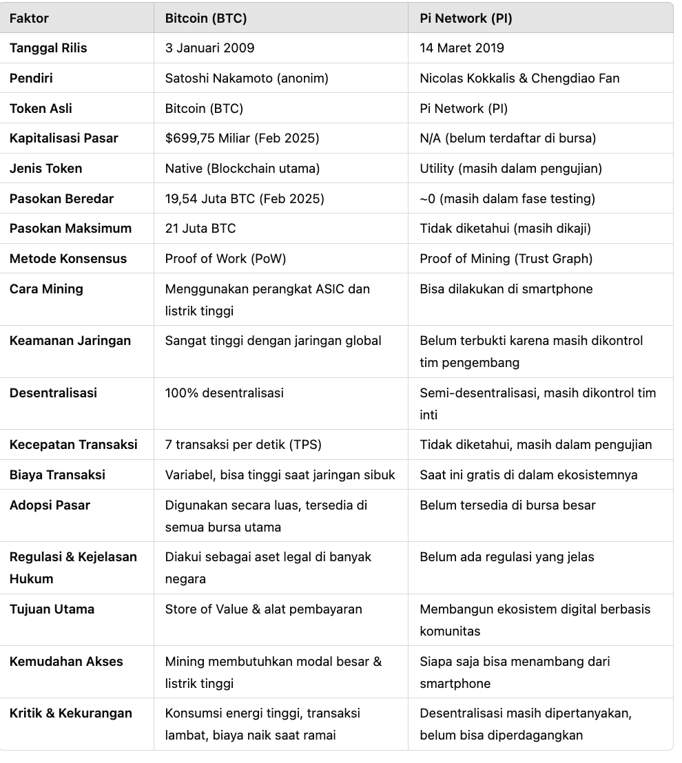 Pi Network Vs Bitcoin:  Perbandingan Head-to-Head