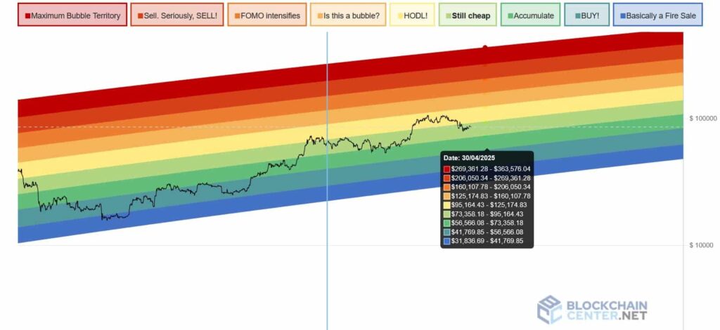 93b32780ba49b687dae69d282676b3e1c860bb3c Harga Bitcoin Masuk Zona “Still Cheap” di Rainbow Chart