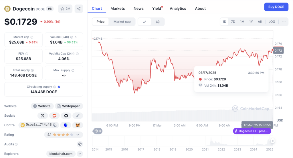 Analisis Harga Dogecoin Terkini