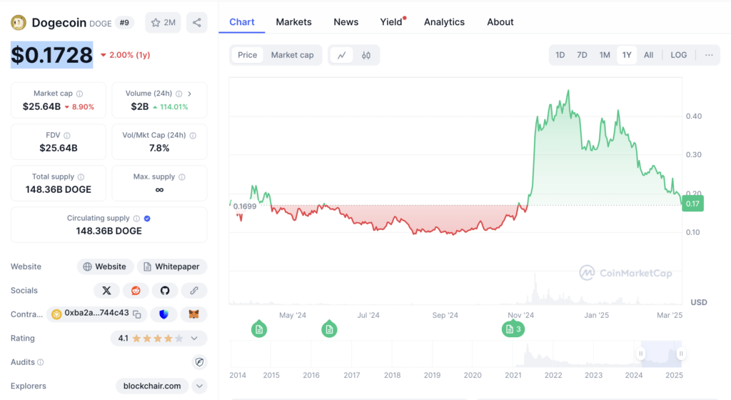 Harga DOGE Hari Ini