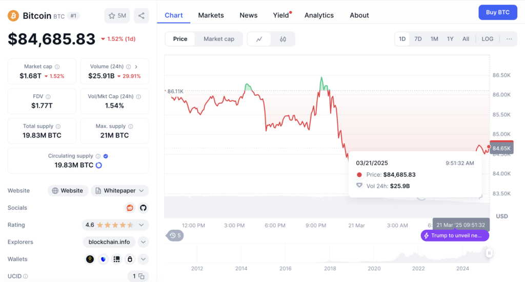 Bitcoin kembali terkoreksi di angka $84.658 Bitcoin kembali terkoreksi di angka $84.658