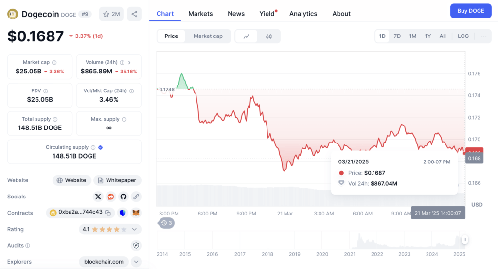 Harga DOGE 