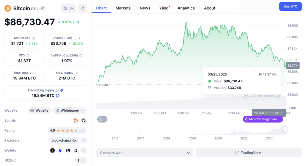 Harga Bitcoin Sempat Sentuh $88K Usai S&P 500 Rebound Harga Bitcoin Sempat Sentuh $88K Usai S&P 500 Rebound