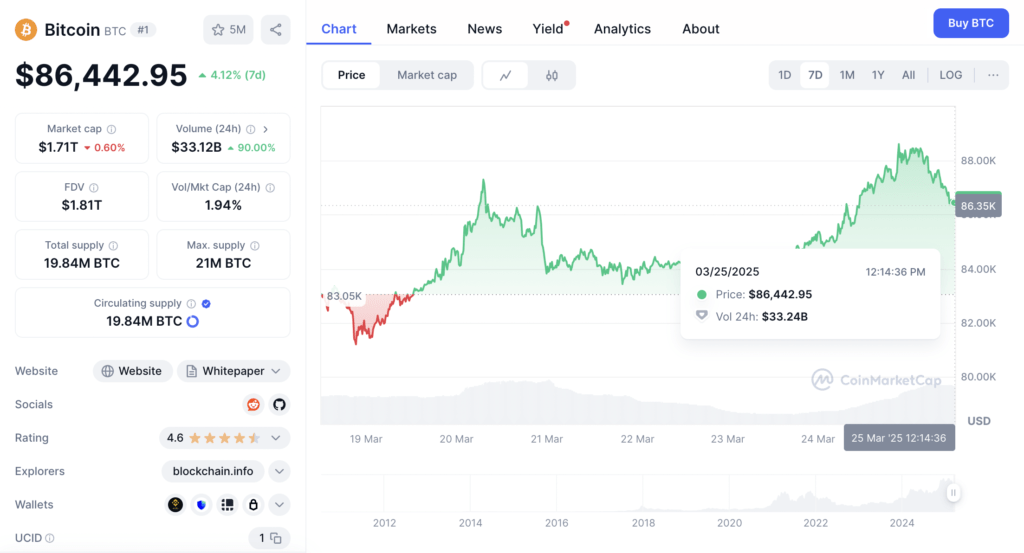 Aliran Dana ETF Dorong Kuatnya Sentimen BTC di Atas $86 Ribu
