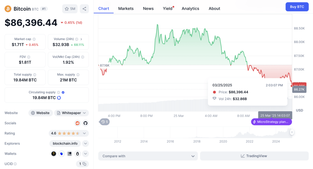 Analisis Harga BTC: Sentimen Short-Term Cenderung Melemah