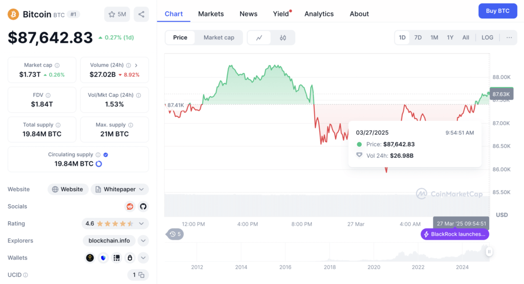 Harga BTC Hari Ini Masih Jauh dari Zona Bullrun