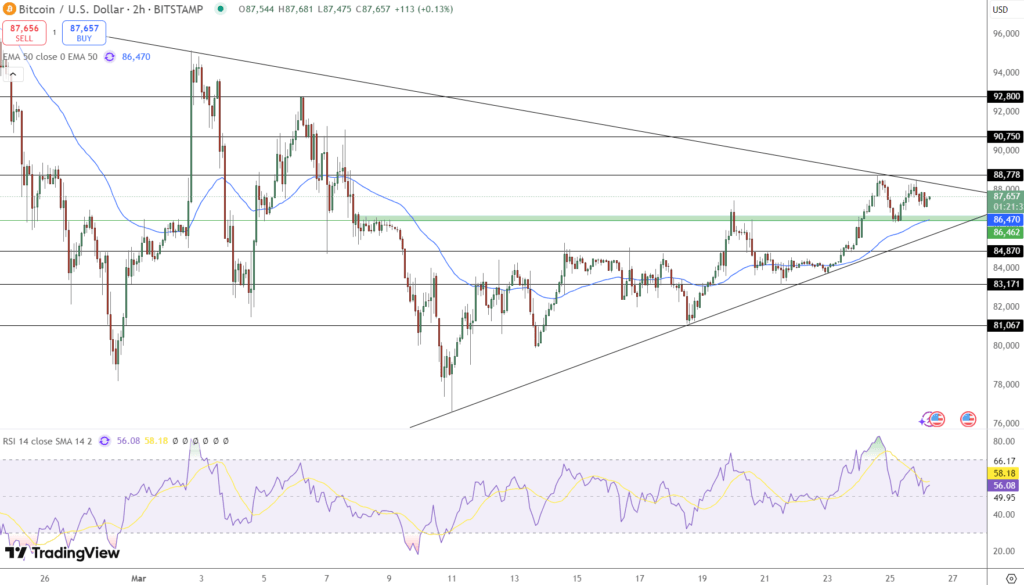 Bitcoin Sentuh $88.000, Disorot Bersama ETF Solana
