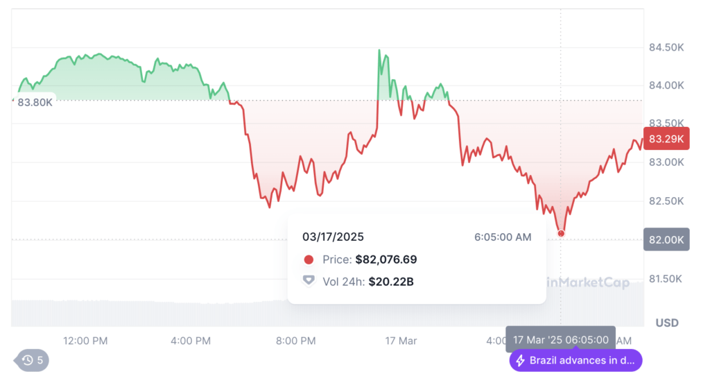 Bitcoin Menguji Level $83.6K: Apa yang Terjadi? Bitcoin Menguji Level $83.6K: Apa yang Terjadi?