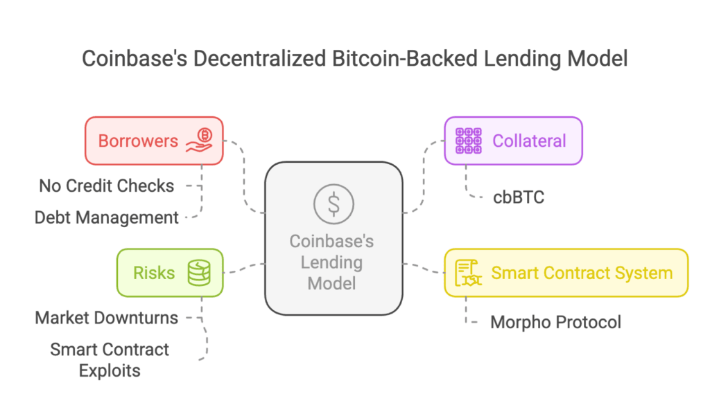 Cara Kerja Model Pinjaman Coinbase Cara Kerja Model Pinjaman Coinbase