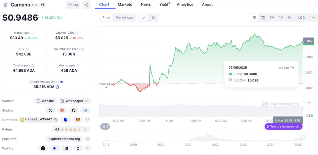 Pergerakan Harga Terkini Cardano