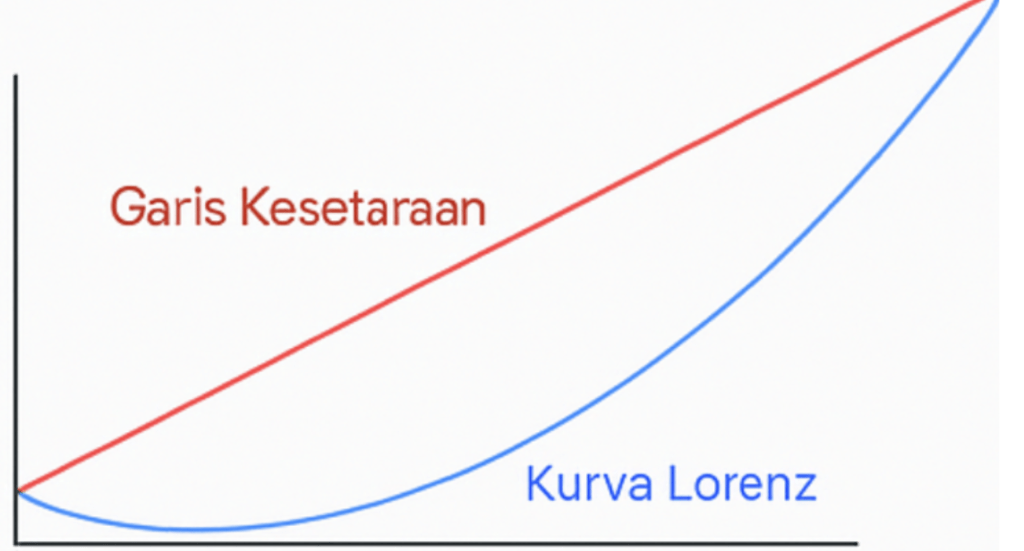 Ilustrasi Gambar kurva lorenze
