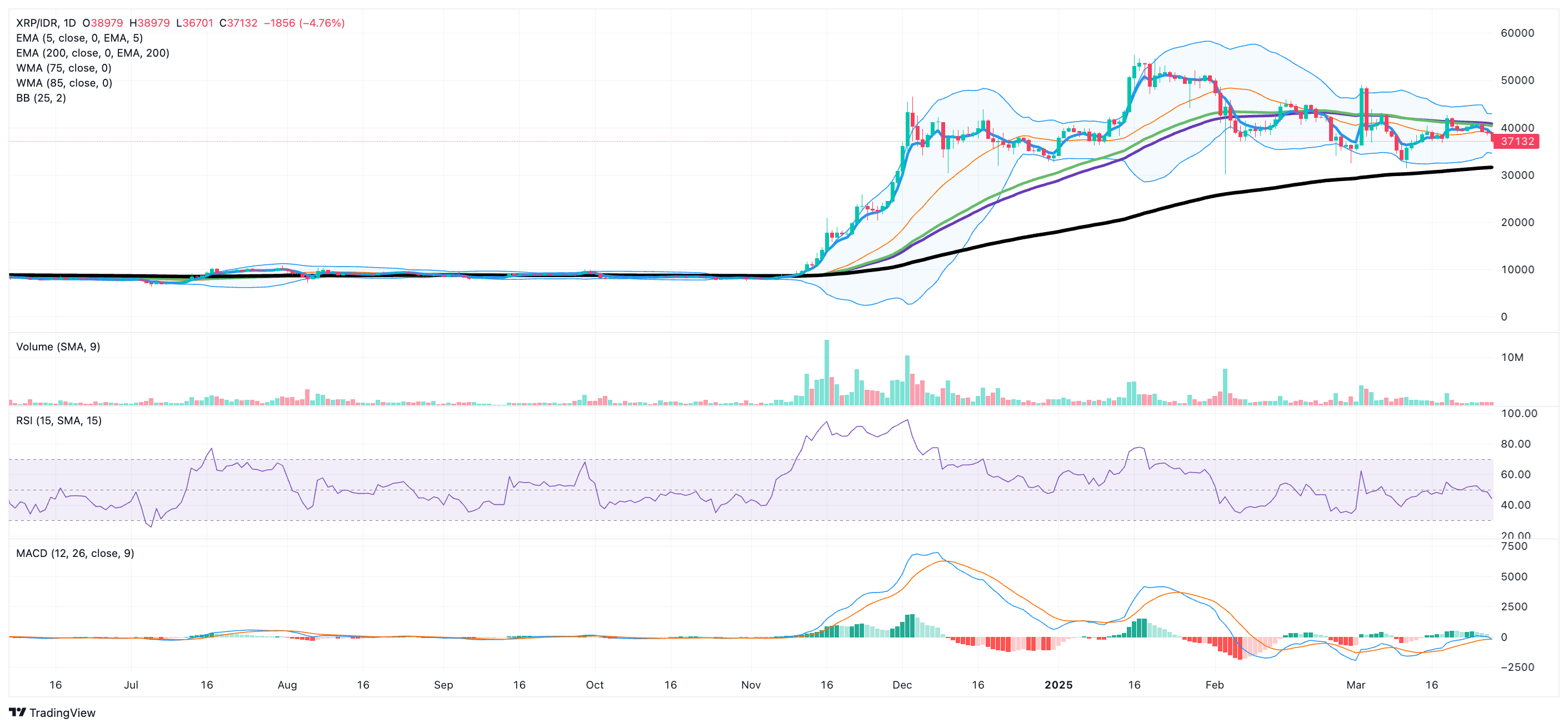 market signal bullish xrp indodax 31 maret 2025