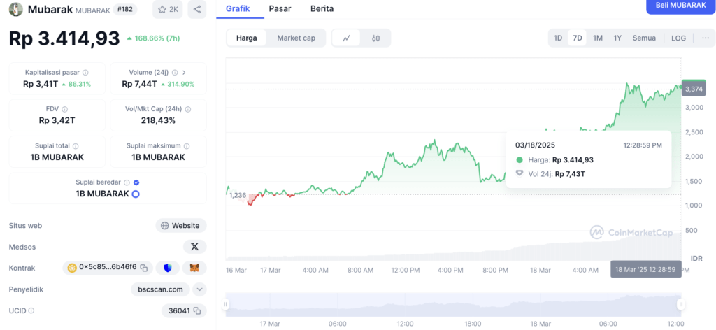 CZ Binance Picu FOMO, MUBARAK Langsung Melejit