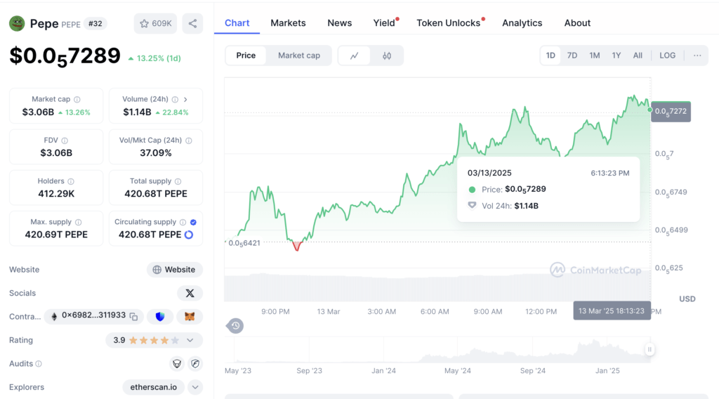 Harga Pepe Coin (PEPE) melonjak 14%