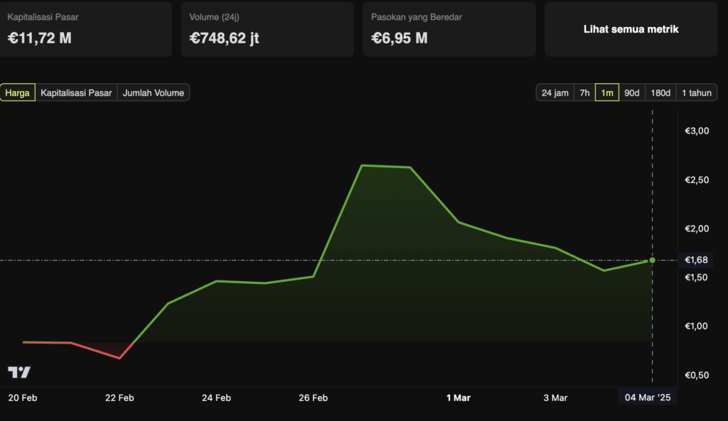 pi bein Nilai Terkini 1 Pi dalam EUR dari BeInCrypto
