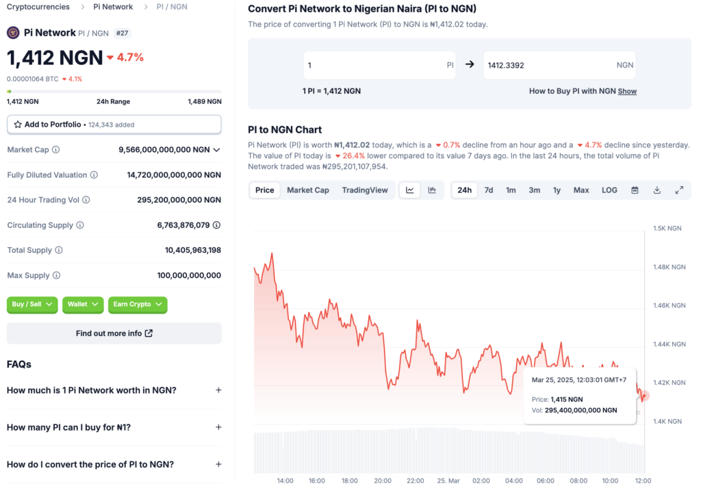 Harga Pi Network di Nigeria Berdasarkan Data CoinGecko
