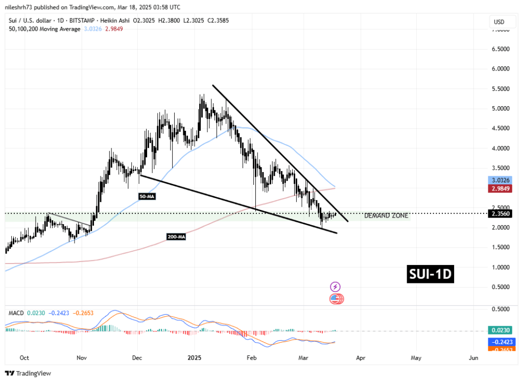 Analisis Teknikal: SUI di Titik Krusial Analisis Teknikal: SUI di Titik Krusial