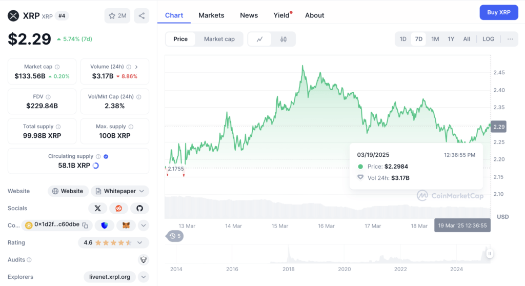 Harga XRP naik hampir 6% Harga XRP naik hampir 6%