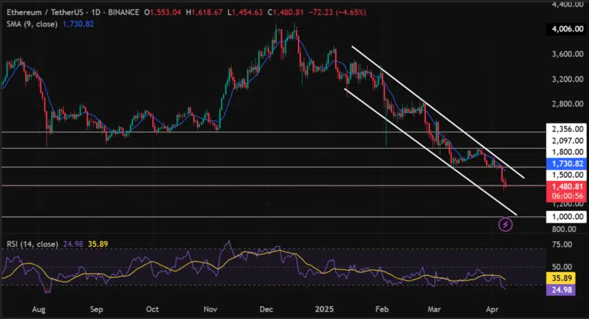 Harga ETH Jebol Support Kritis, RSI Oversold, dan Dominasi Menurun Harga ETH Jebol Support Kritis, RSI Oversold, dan Dominasi Menurun