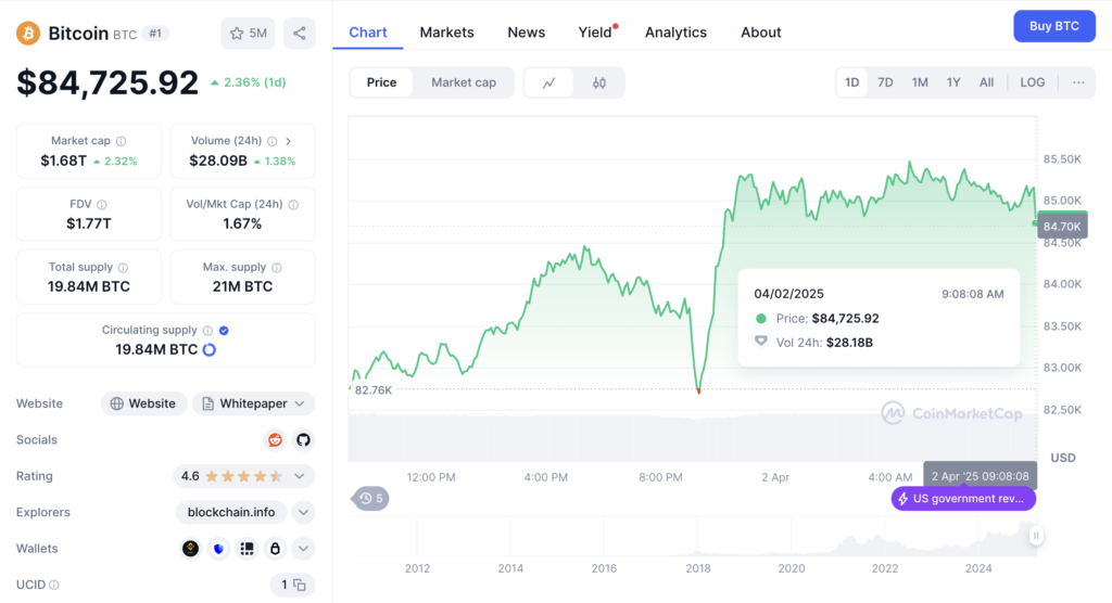 Harga Bitcoin Terkerek, Institusi Semakin Masuk