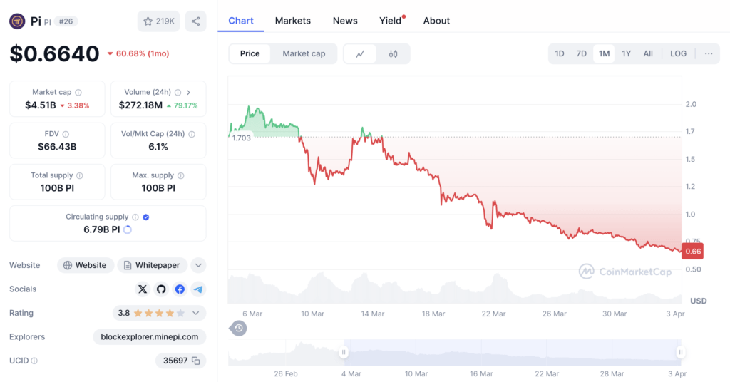 Token Pi Network (PI) anjlok Token Pi Network (PI) anjlok