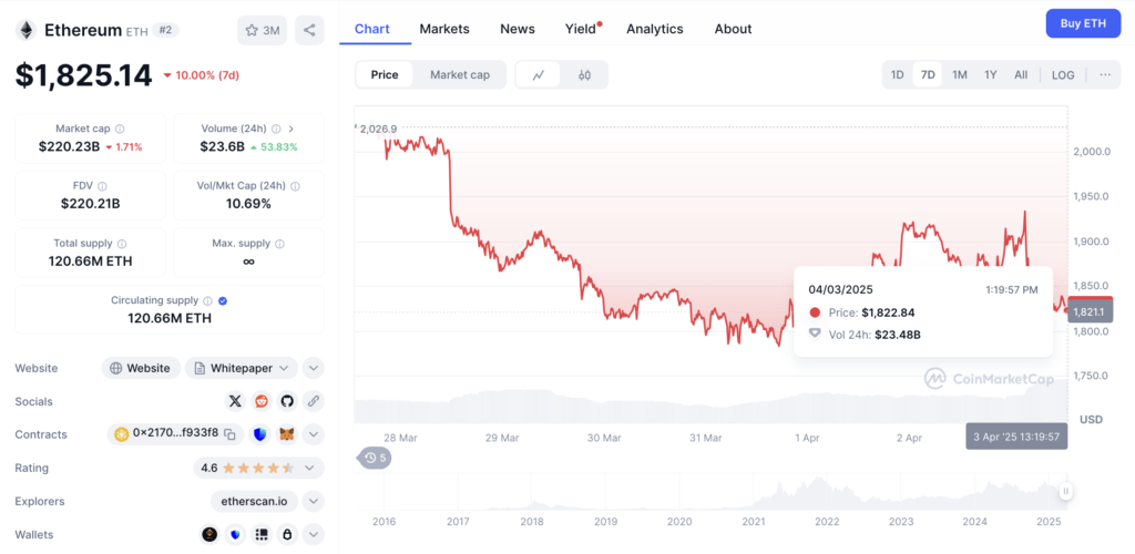 Harga ETH Harga ETH