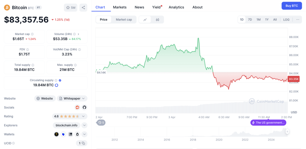 Harga BTC Turun ke $81K, Volume Perdagangan Naik 85%