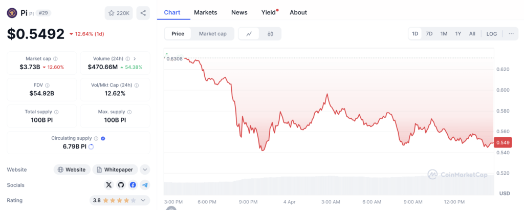 Harga Pi Coin