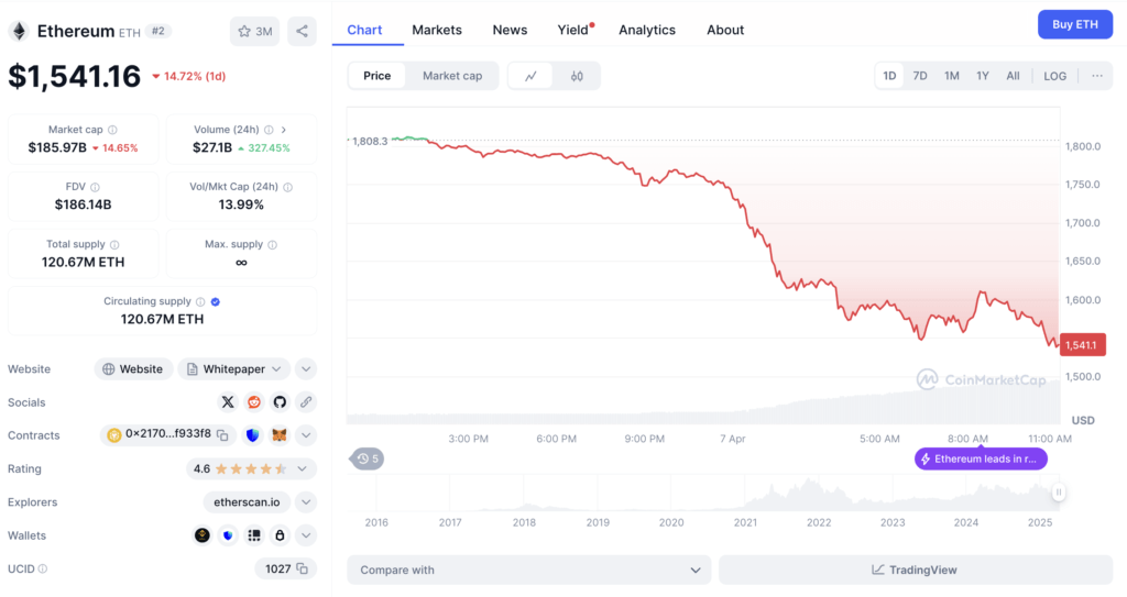 ETH Jebol $1.600: Koreksi Terbesar Sejak Awal 2023 ETH Jebol $1.600: Koreksi Terbesar Sejak Awal 2023