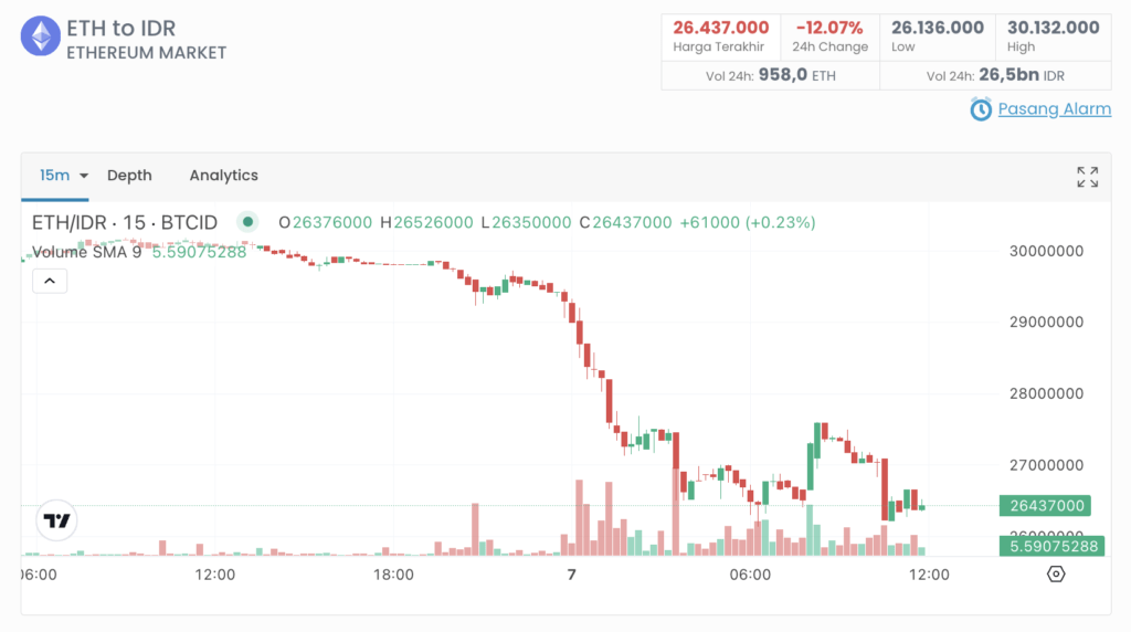 Harga ETH/IDR
