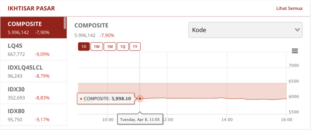 IHSG Ambruk, Perdagangan Saham Disetop