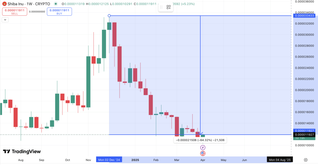 Adanya Tekanan Pada Harga DOGE dan SHIB Adanya Tekanan Pada Harga DOGE dan SHIB