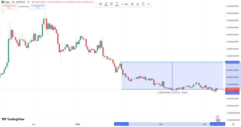 Prediksi Harga PEPE: Apakah Rebound Bisa Terjadi? Prediksi Harga PEPE: Apakah Rebound Bisa Terjadi?