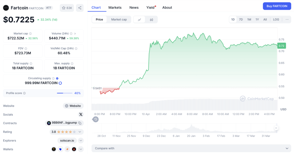 Harga Terkini FartCoin Harga Terkini FartCoin