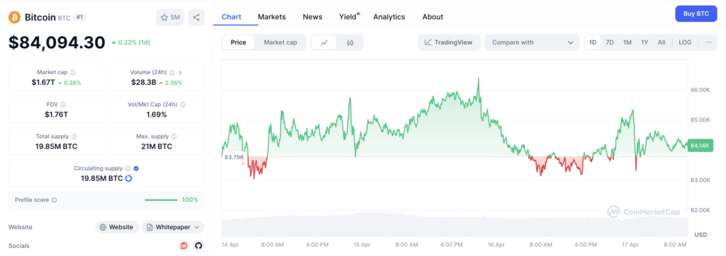 Analisis Harga Bitcoin dan Prospek ke Depan
