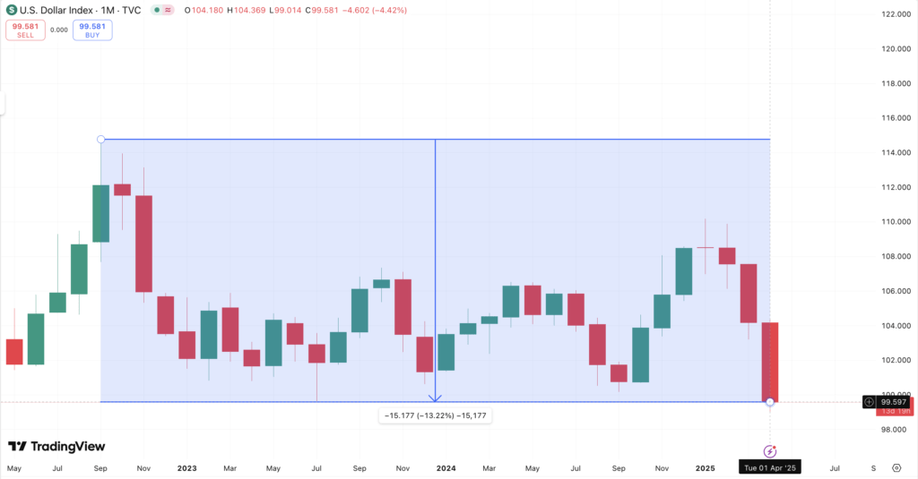 Screenshot 2025 04 17 at 11.46.26 Index Dollar