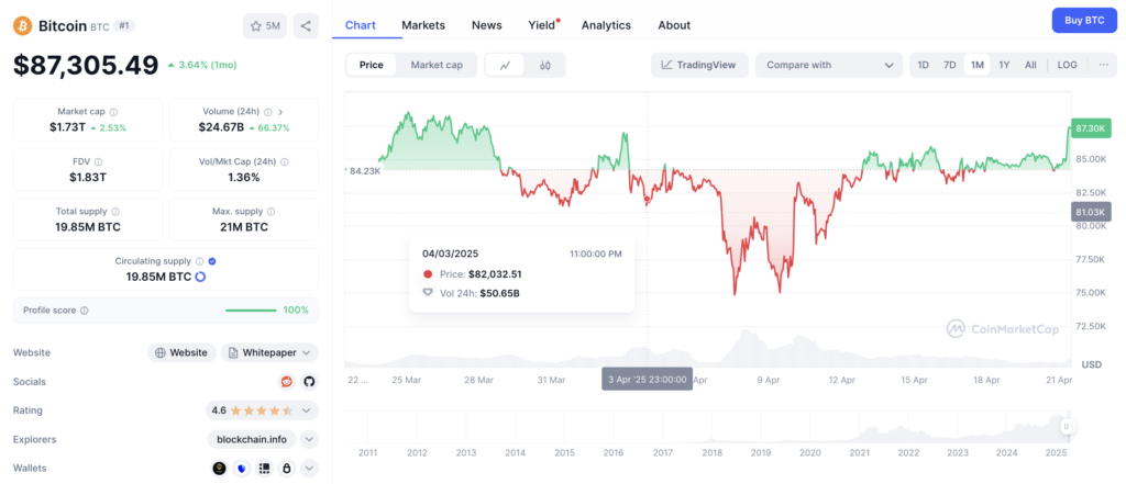 Bitcoin Kembali Menguat, Sentuh $87K