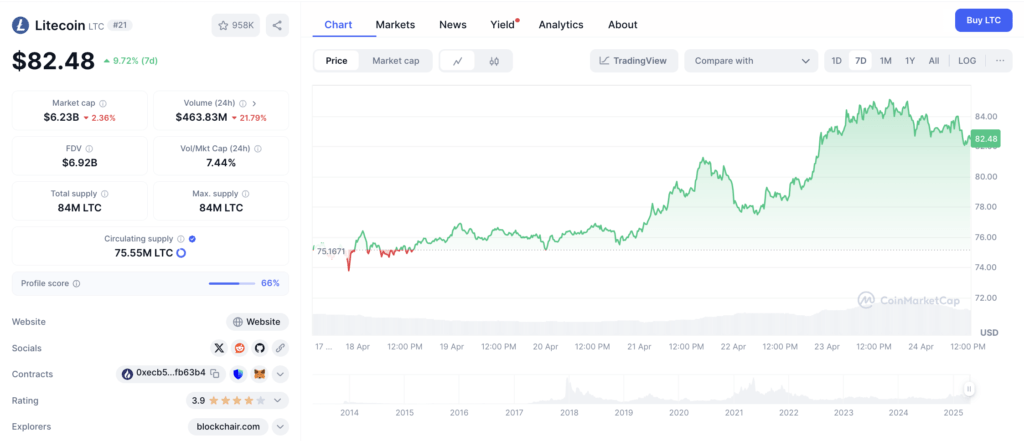 1. Litecoin (LTC): Stabilitas dengan Potensi Kenaikan Harga