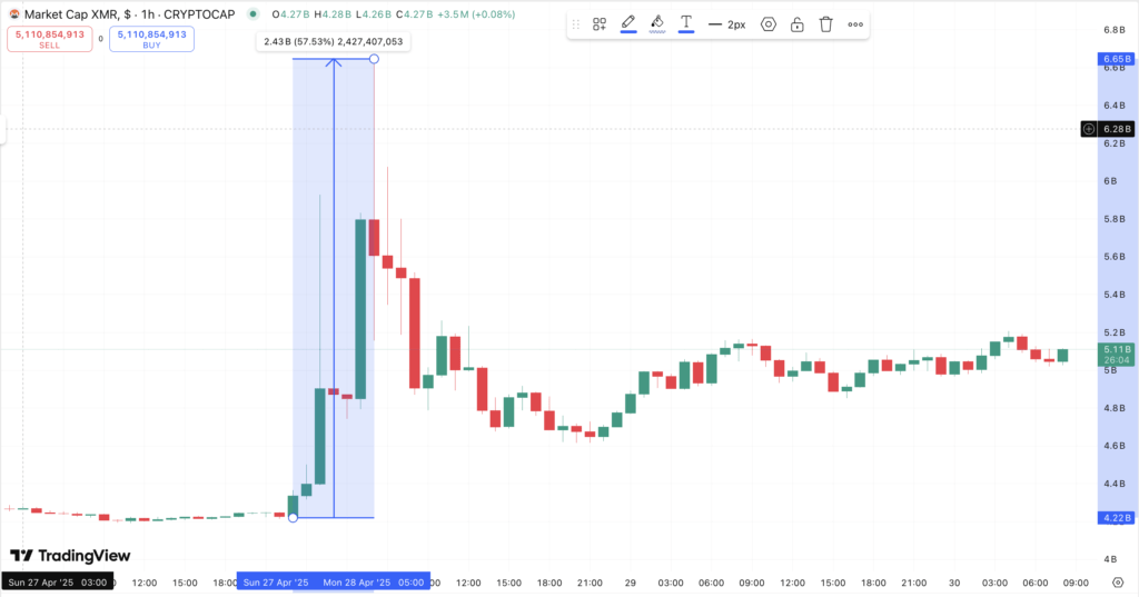 Monero Terkerek Harga Akibat Konversi Bitcoin Monero Terkerek Harga Akibat Konversi Bitcoin