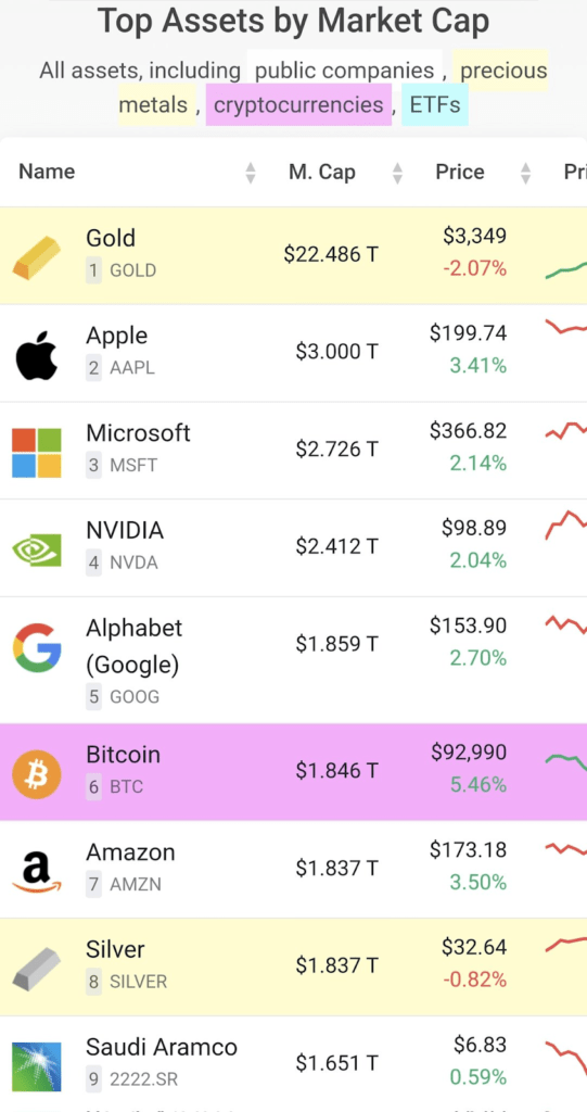Bitcoin Tembus Posisi Keenam di Dunia, Mengalahkan Amazon Bitcoin Tembus Posisi Keenam di Dunia, Mengalahkan Amazon