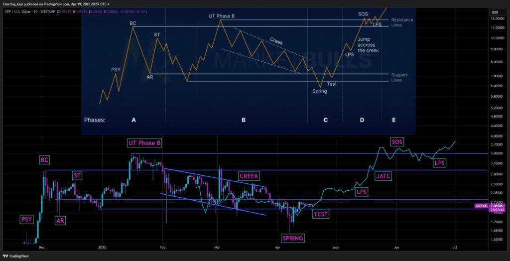 XRP Menguji Resistance di $2.50