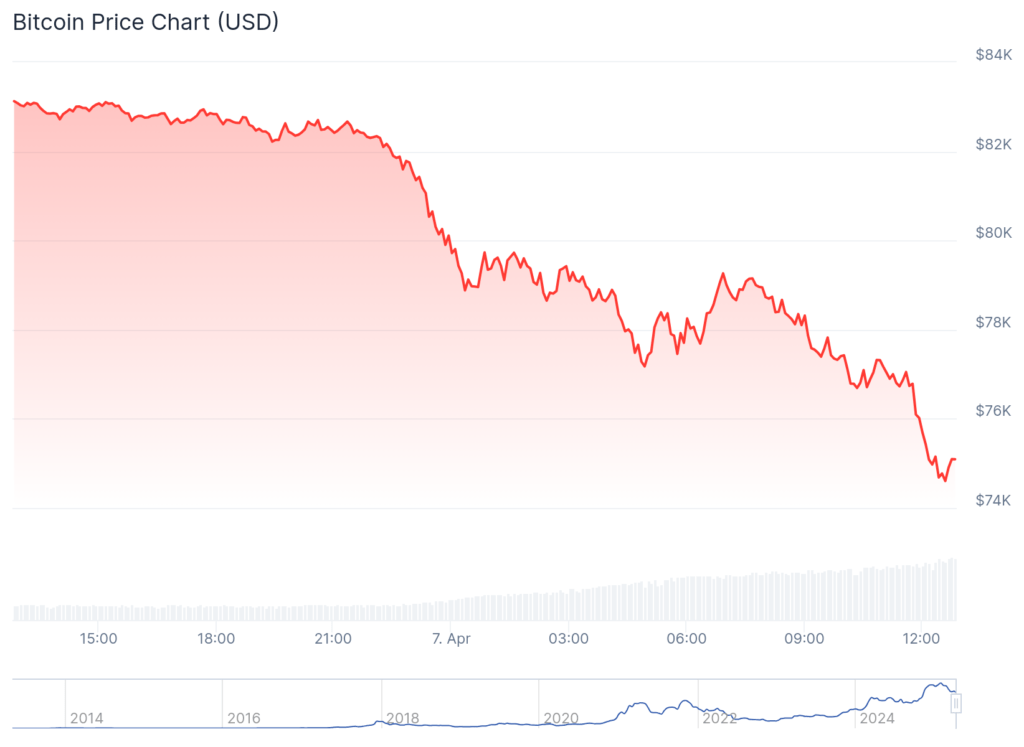 BTC Jatuh ke $75.000, Long Trader Kocar-kacir